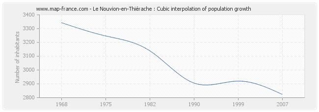 Le Nouvion-en-Thiérache : Cubic interpolation of population growth